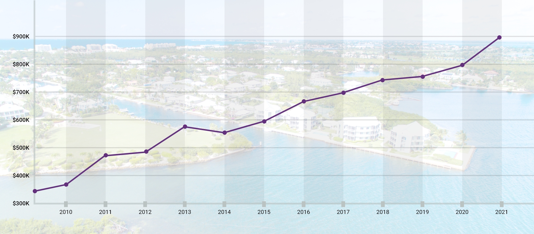 Know how much your property is worth with Milestone Properties Cayman